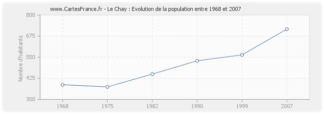 Population Le Chay